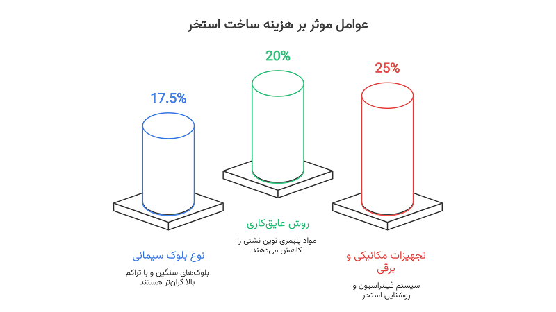 3 عامل موثر بر هزینه ساخت استخر با بلوک سیمانی