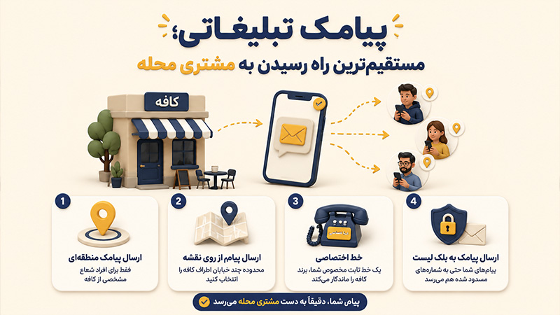 پیامک تبلیغاتی مستقیم ترین راه رسیدن به مشتری محله
